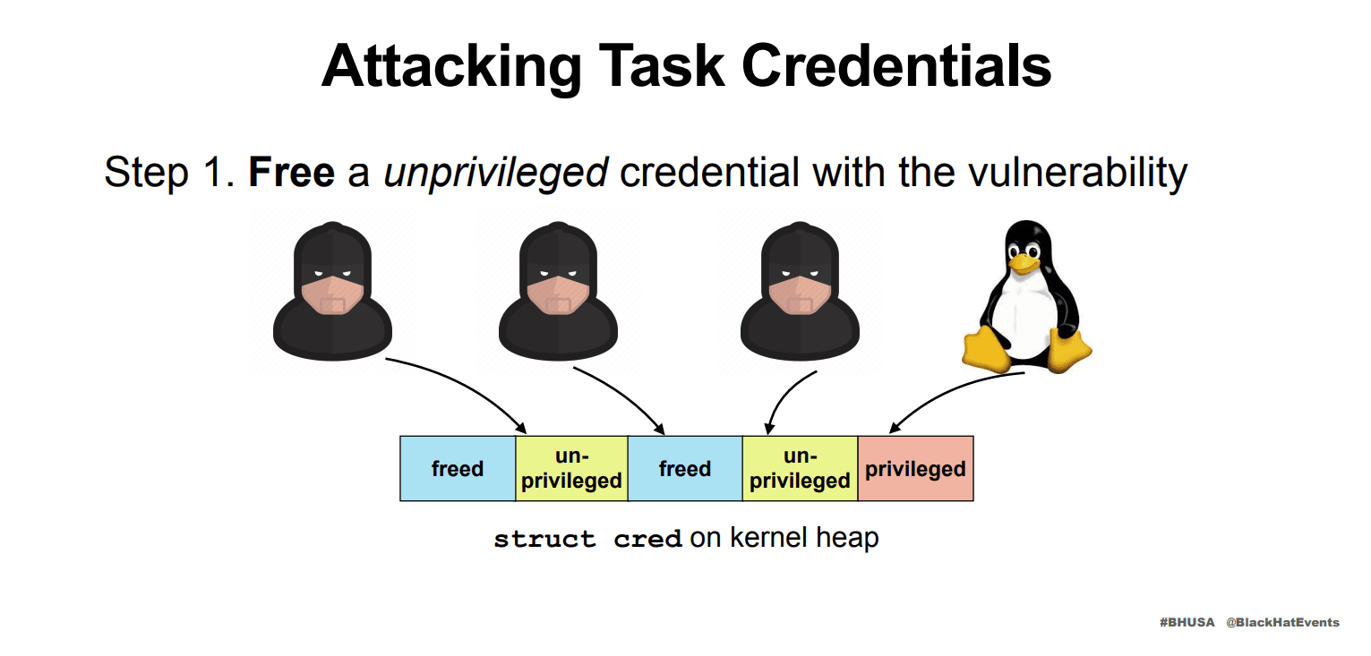 Attacker Freed Up A Unprivileged Task With A Vulnerability