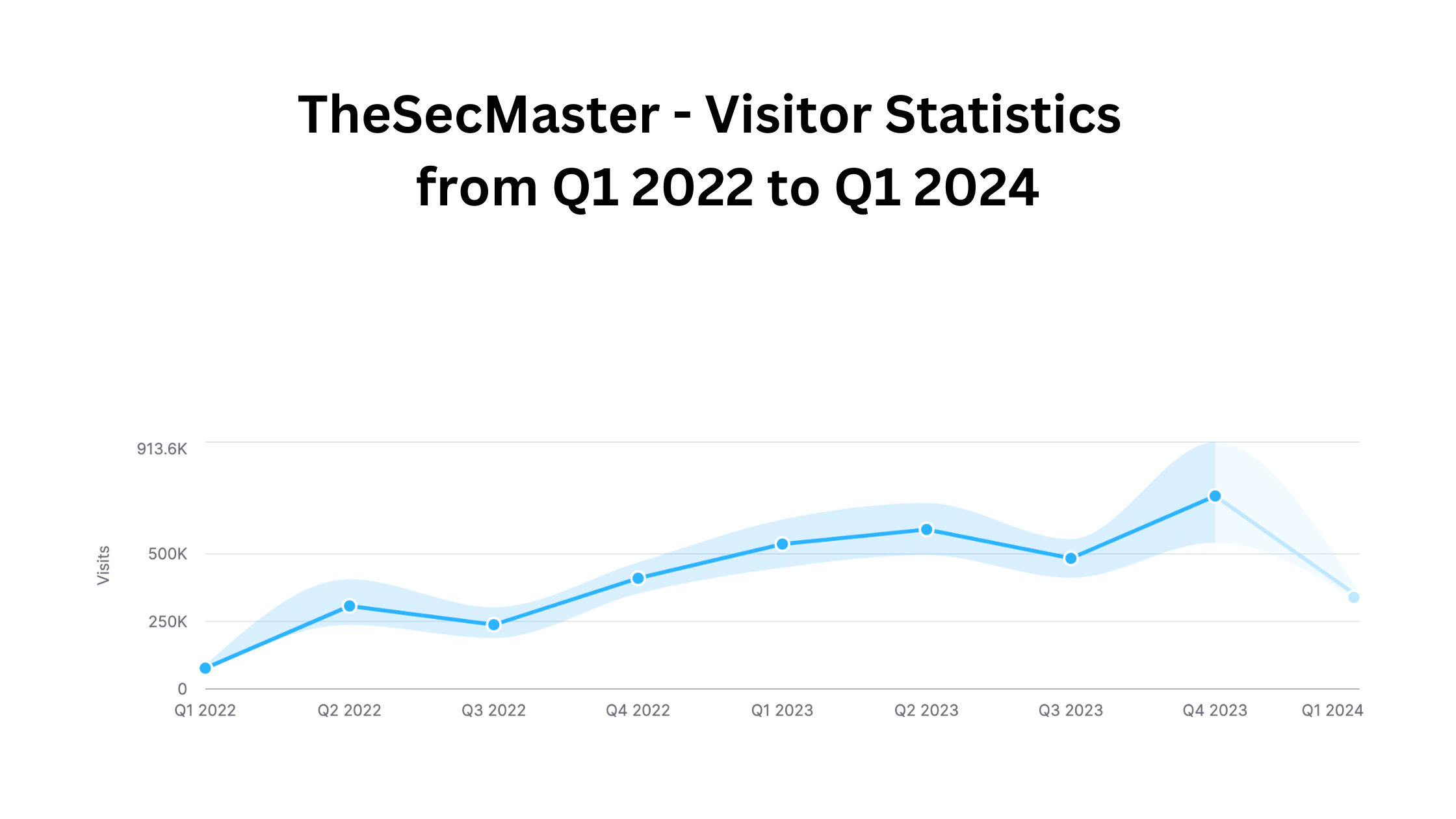 TheSecMaster - Visitor Statistics    from Q1 2022 to Q1 2024