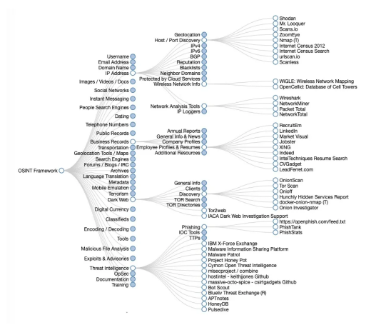 An intricate mind map detailing the OSINT Framework with nodes categorizing various tools and resources for information gathering across different domains such as network analysis, geolocation, data breaches, and dark web exploration.