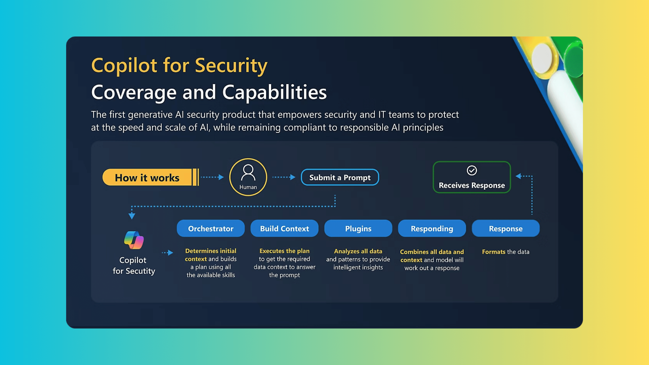 Infographic explaining the workflow of Microsoft Security Copilot, highlighting the AI-driven process from human prompt submission to receiving a response, ensuring AI ethics compliance.