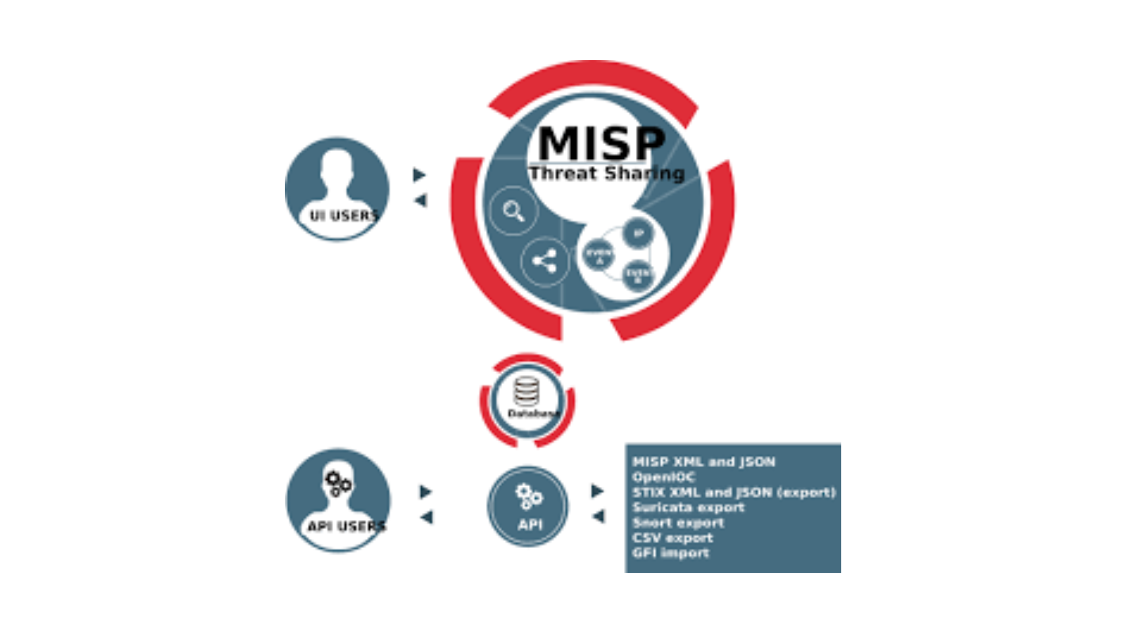 Diagram illustrating the data flow of MISP Threat Sharing, showing the interaction between UI users, API users, and the database through various data formats and transfer methods.