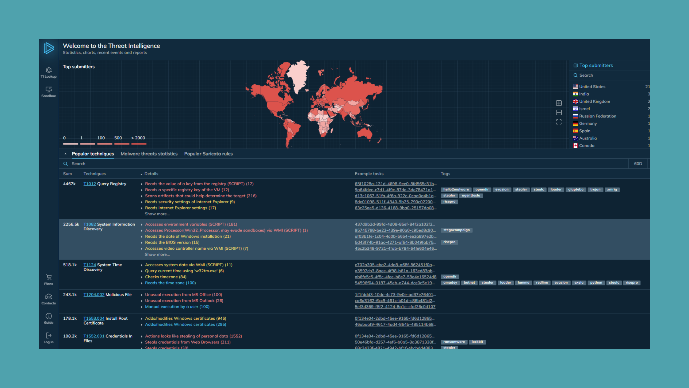 Screenshot of the ANY.RUN cyber threat intelligence platform showing a world map with different countries highlighted to represent the concentration of cybersecurity threats. The interface includes statistics on top submitters by country, a list of popular techniques used in malware threats, and corresponding details. The sidebar inclu