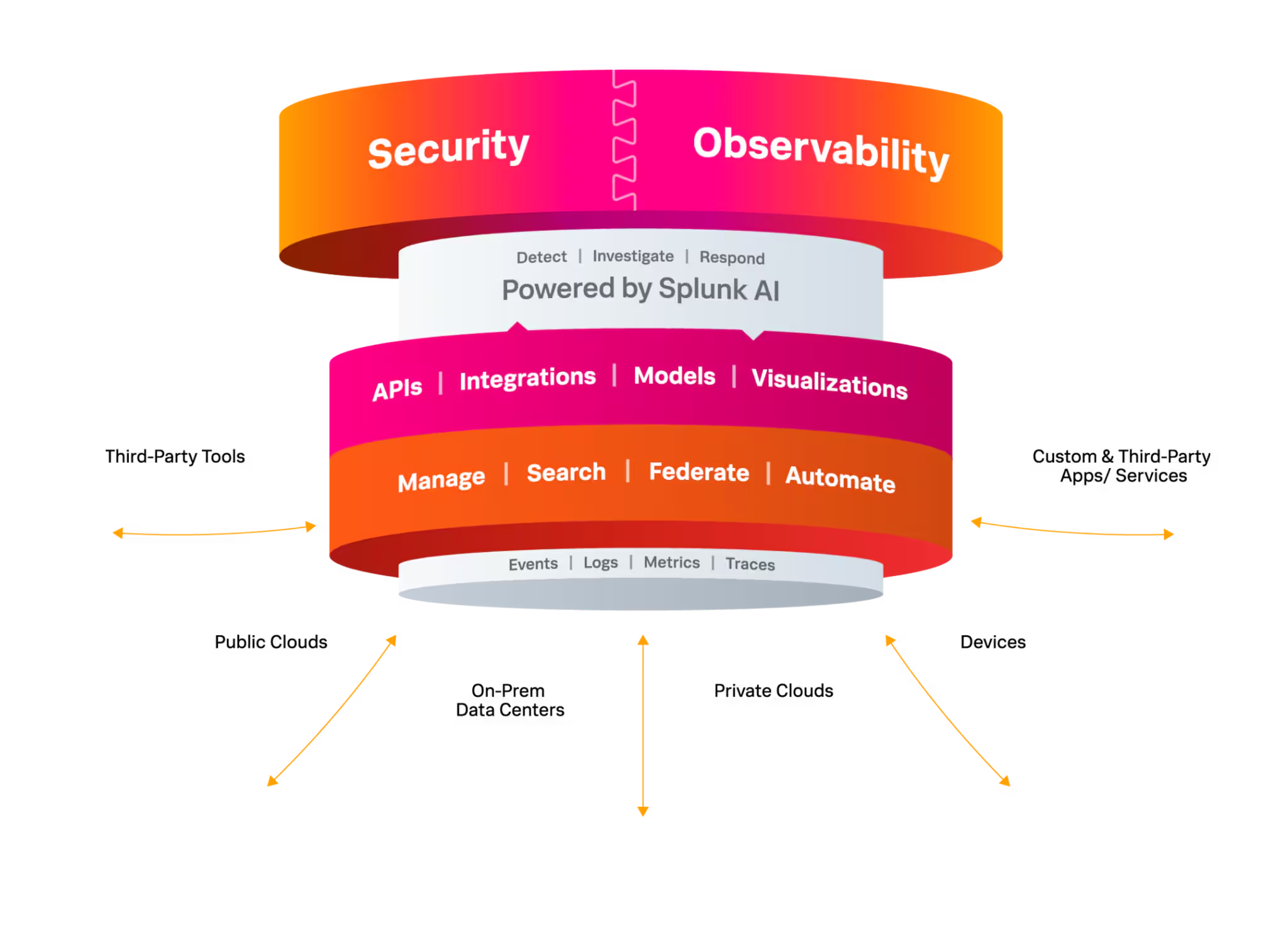 A 3D representation of Splunk's capabilities, including Security and Observability powered by Splunk AI, with integrations for APIs, models, and visualizations, and functions for managing, searching, federating, and automating data events, logs, metrics, and traces.