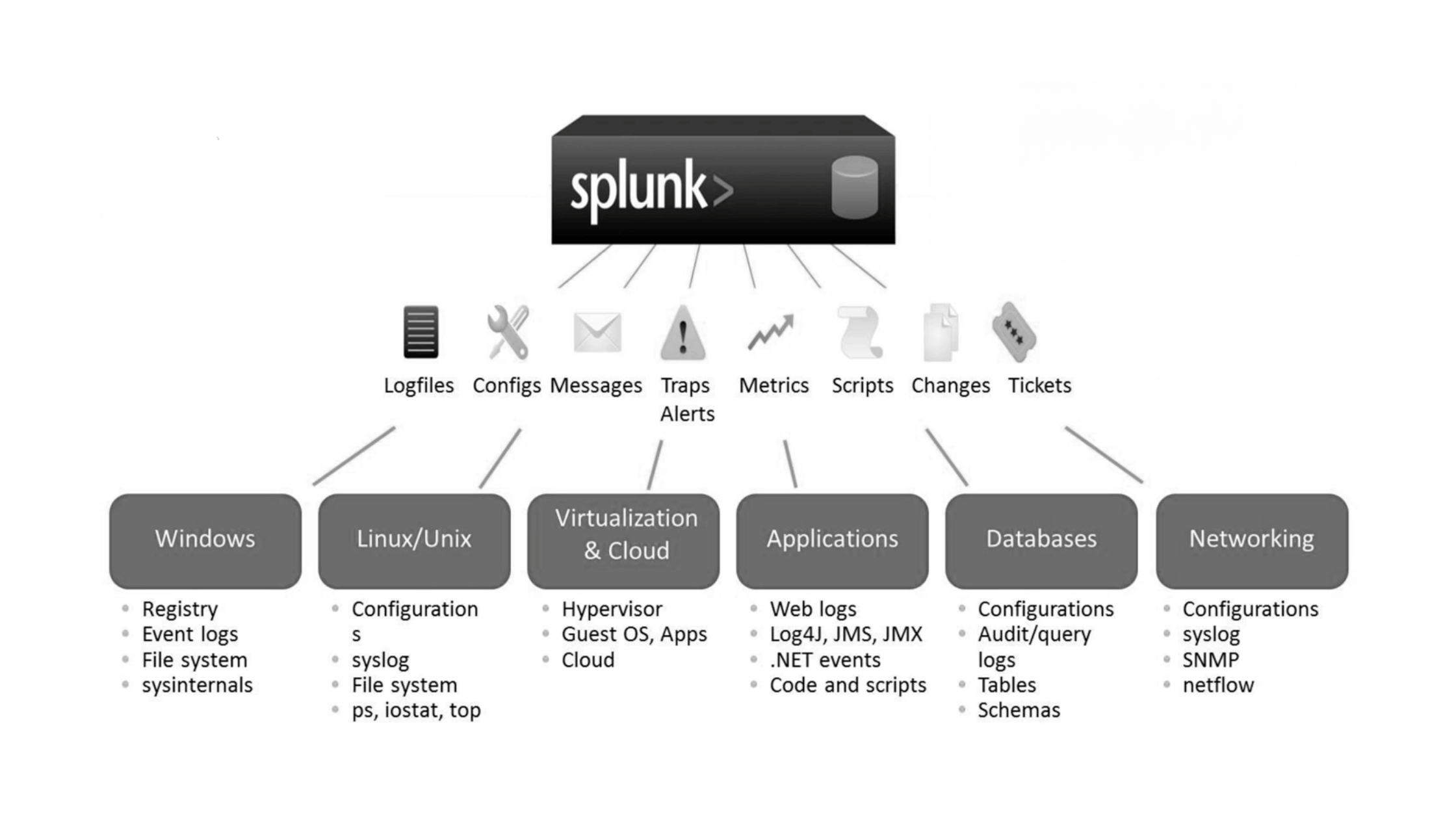 An infographic showcasing how Splunk integrates with various IT environments, collecting and analyzing data from Windows, Linux/Unix, Virtualization & Cloud, Applications, Databases, and Networking.