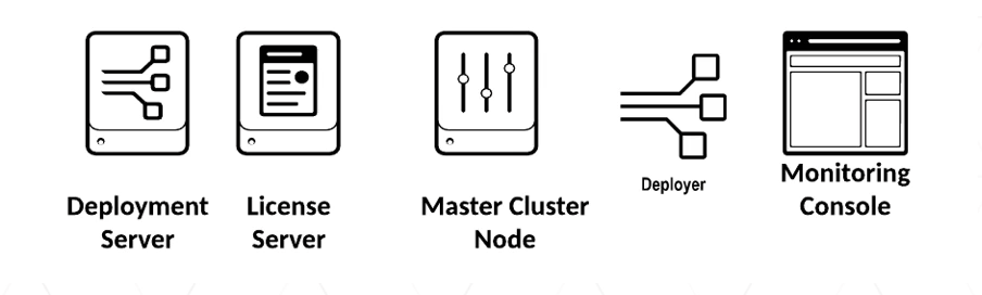 Icons depicting Splunk's infrastructure components: Deployment Server, License Server, Master Cluster Node, Deployer, and Monitoring Console.