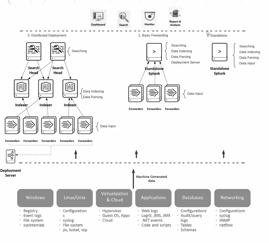 Diagram depicting Splunk's operational framework, including various deployment methods, data collection from multiple platforms, and the flow from data input to indexing and searching.