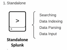 Icon representation of a standalone Splunk instance with capabilities for searching, data indexing, data parsing, and data input.