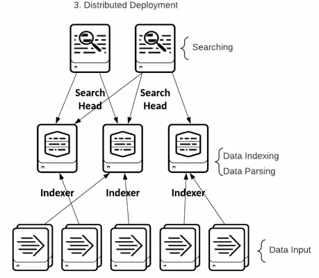 Diagram of Splunk distributed deployment showing the relationship between search heads for querying and multiple indexers for processing data inputs.