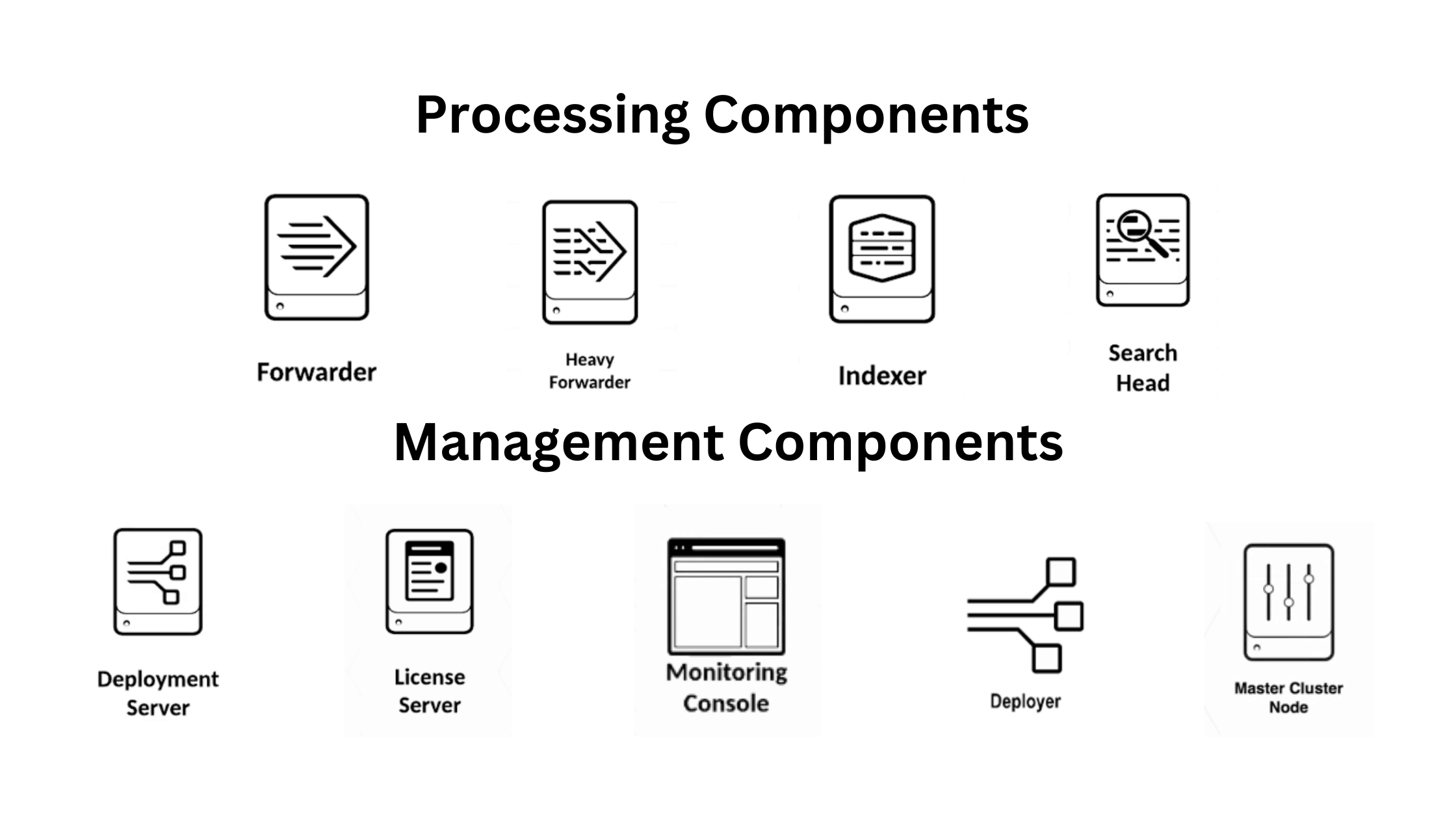 Diagram depicting the architecture of Splunk, split into 'Processing Components' including Forwarder, Heavy Forwarder, Indexer, and Search Head, and 'Management Components' including Deployment Server, License Server, Monitoring Console, Deployer, and Master Cluster Node."