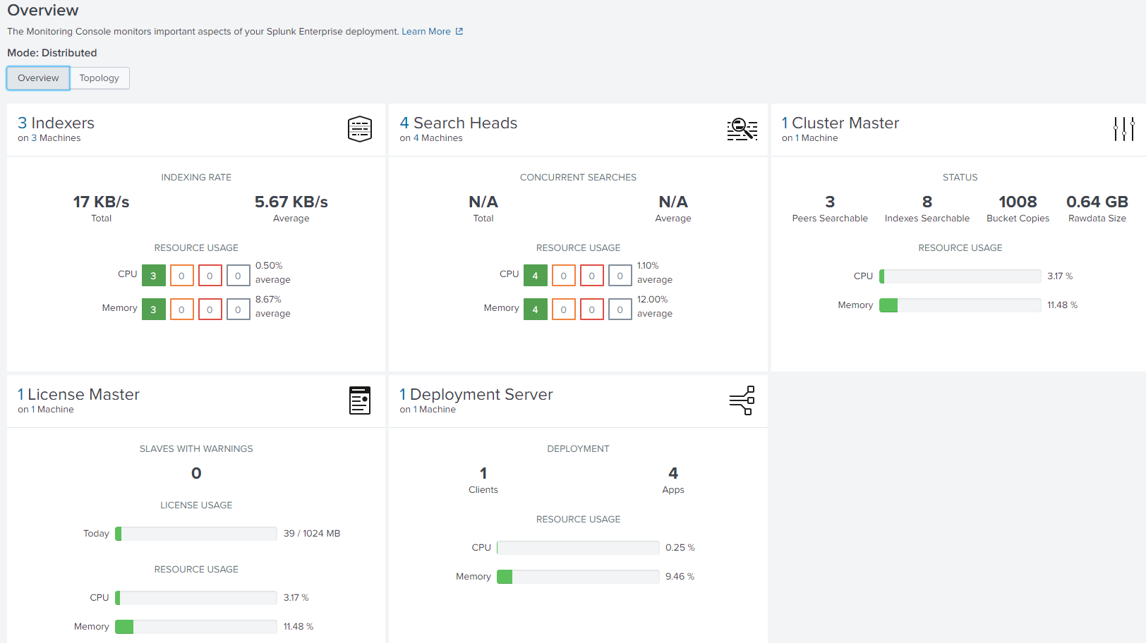 Dashboard displaying the performance and resource usage of Indexers, Search Heads, a License Master, a Deployment Server, and a Cluster Master in Splunk's Monitoring Console.