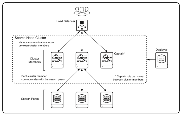 Architecture diagram showing a Splunk deployment with a central deployer connected to multiple search heads and search peers.