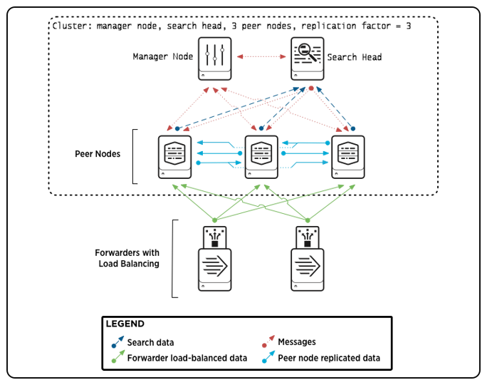 Schematic diagram illustrating the interconnectivity and data flow within a Splunk Cluster Master setup, including a manager node, search head, and peer nodes with a replication factor of three.