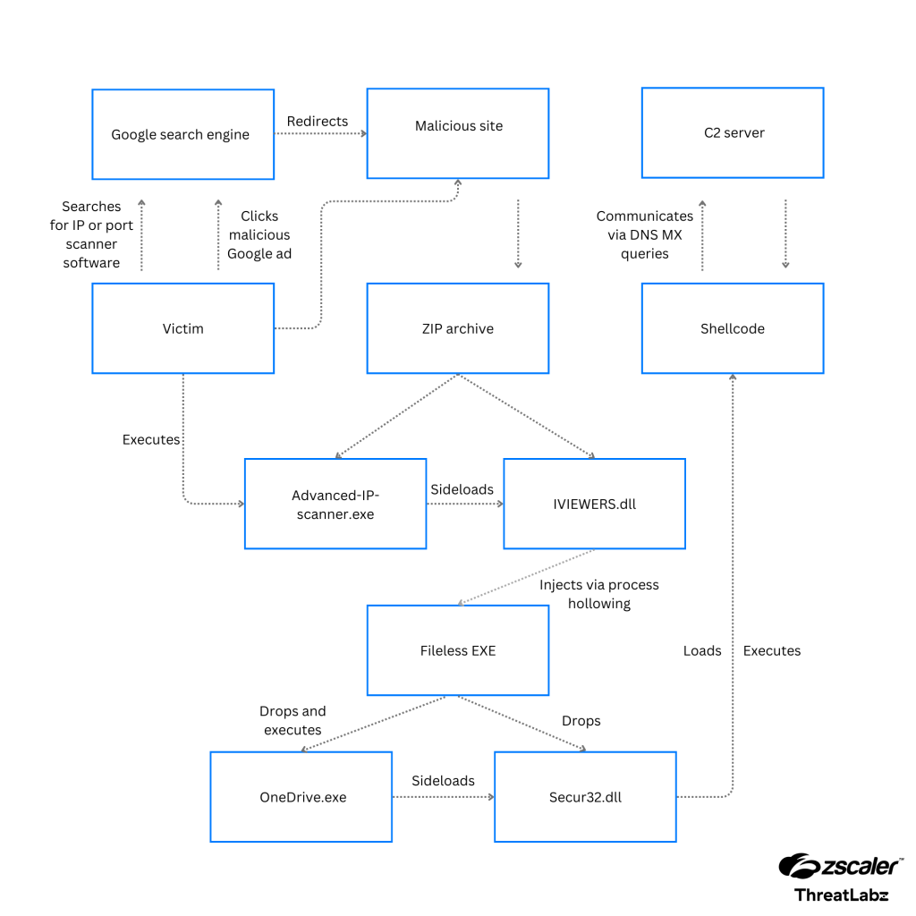 Flowchart diagram by Zscaler ThreatLabz outlining the stages of a cyber attack, including victim interaction with a malicious Google ad, redirection to a malicious site, and the subsequent execution of a compromised IP scanner software leading to a command and control server communication.