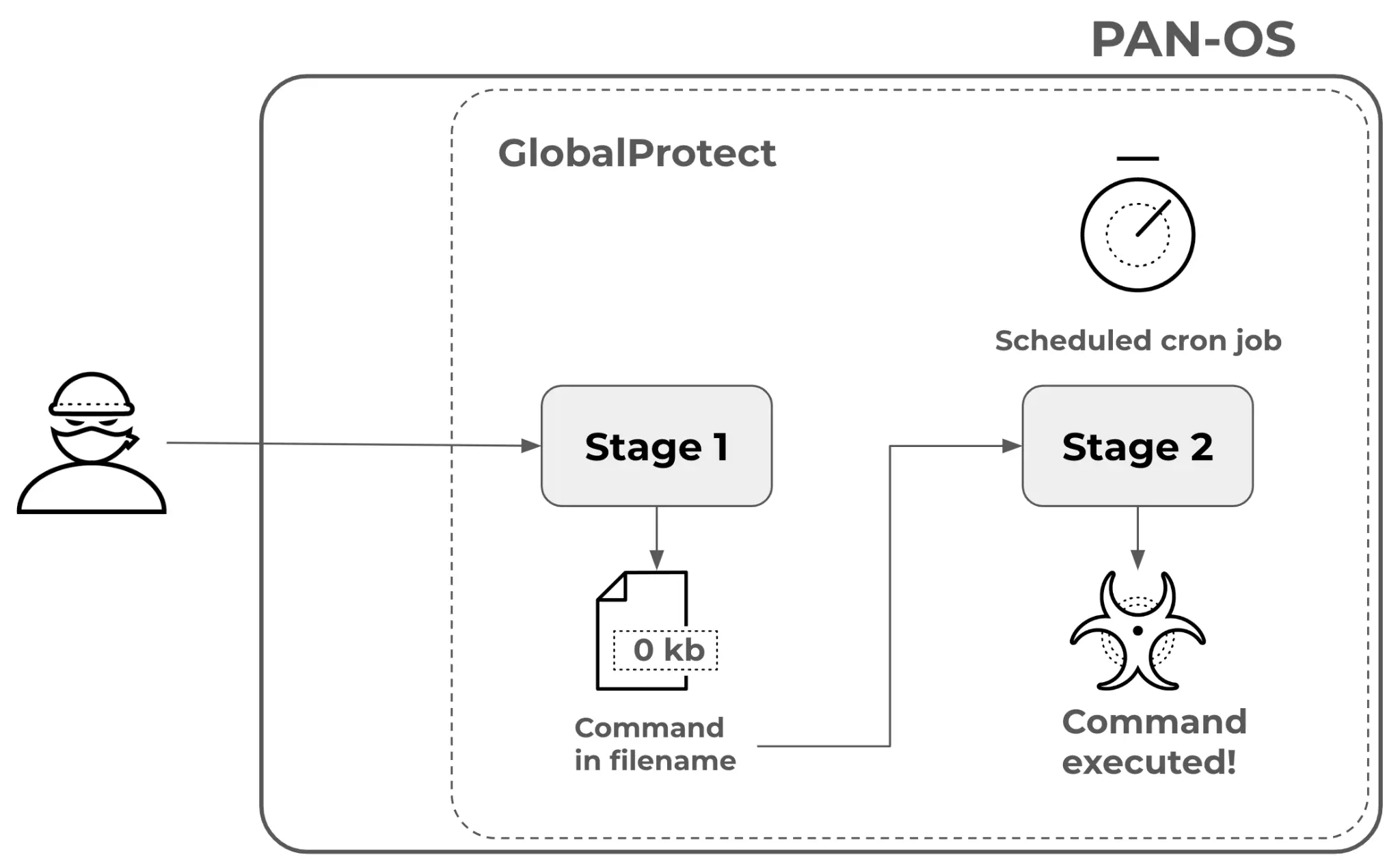 An infographic showing a cyber attack on PAN-OS GlobalProtect, starting with Stage 1 involving a 0 kb file with a command in the filename, leading to Stage 2 where the command is executed by a scheduled cron job.