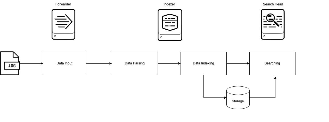 A diagram showing the data pipeline stages: Data Input, Data Parsing, Data Indexing, Searching, and Storage.