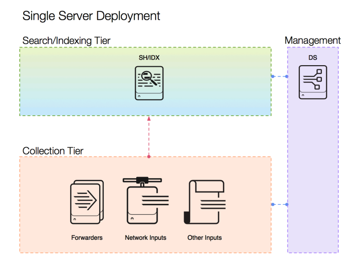 Diagram of a single server Splunk deployment architecture with separate search/indexing and collection tiers managed by a deployment server.