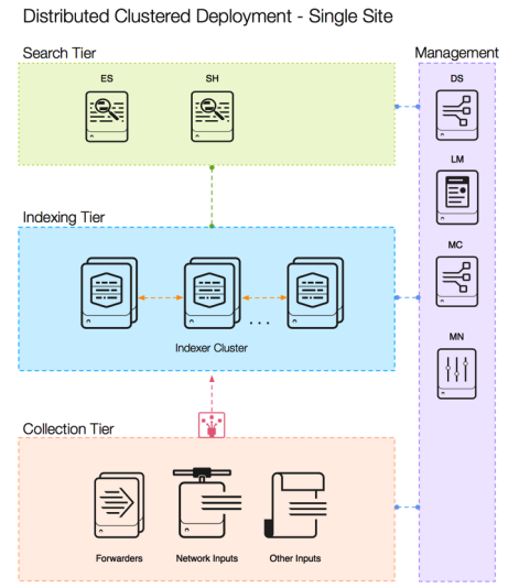 Diagram of a distributed clustered Splunk deployment for a single site, with separate search, indexing, and collection tiers managed by deployment server, cluster master, and license master.