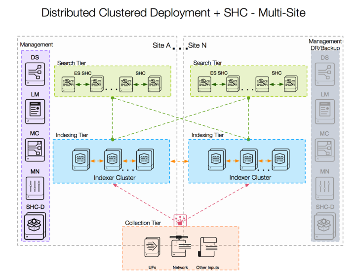 The image depicts a Distributed Clustered Deployment with SHC (Search Head Cluster) architecture diagram spanning multiple sites, showing Search, Indexing, and Collection tiers along with management components.