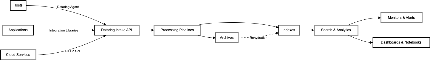 Datadog Log Management architecture diagram showing log flow from hosts, apps and cloud services to indexes for monitoring and analysis.