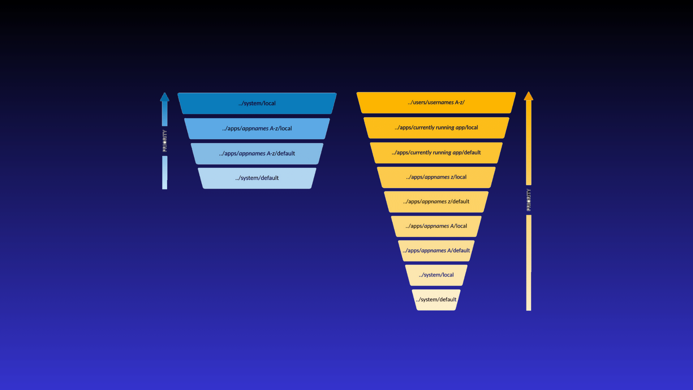 How Does Splunk Manages the Multiple Copies of Configuration Files