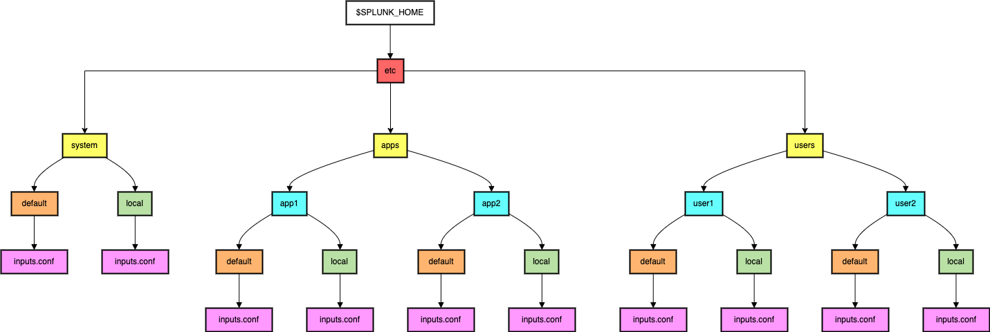 Diagram showing the hierarchy of Splunk's configuration file locations across system, apps, and user directories within the SPLUNK_HOME/etc structure.