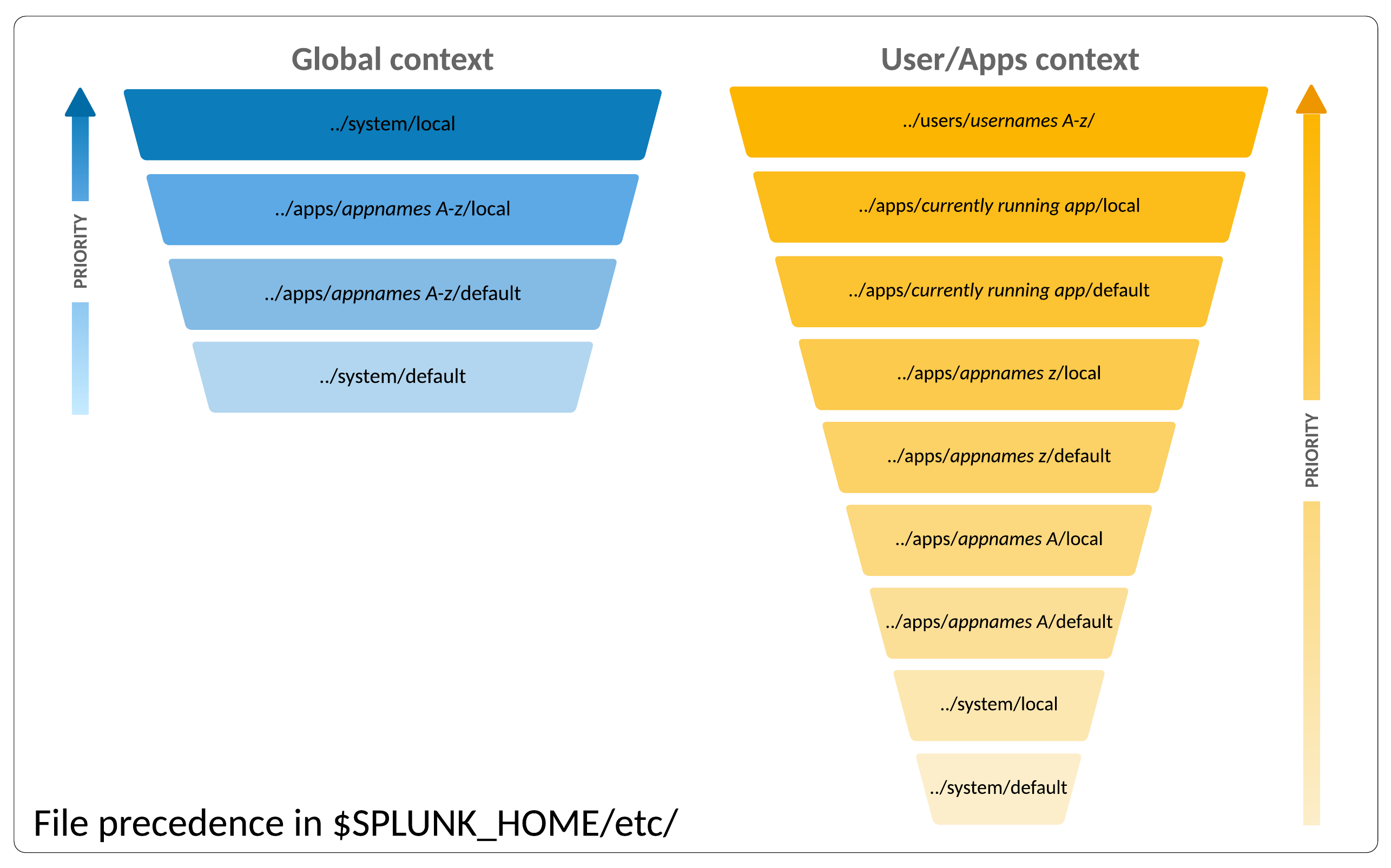 Flowchart showing the hierarchy and priority of configuration file locations in Splunk's global and user/app contexts.