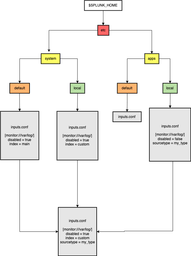 Diagram showing how different inputs.conf files in Splunk's system and apps directories manage attribute conflicts.