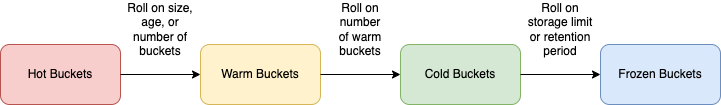 Color-coded diagram showing the progression of data through Splunk's Hot, Warm, Cold, and Frozen Buckets.