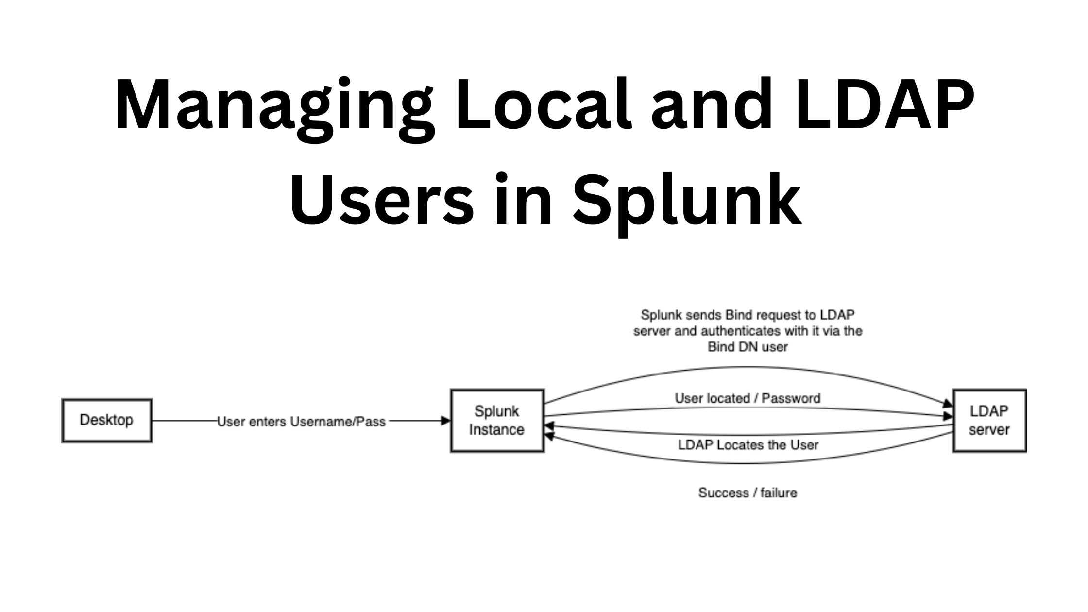 Managing Local and LDAP Users in Splunk
