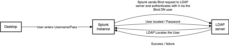 Diagram depicting the step-by-step process of LDAP authentication with Splunk, from user login to server response.