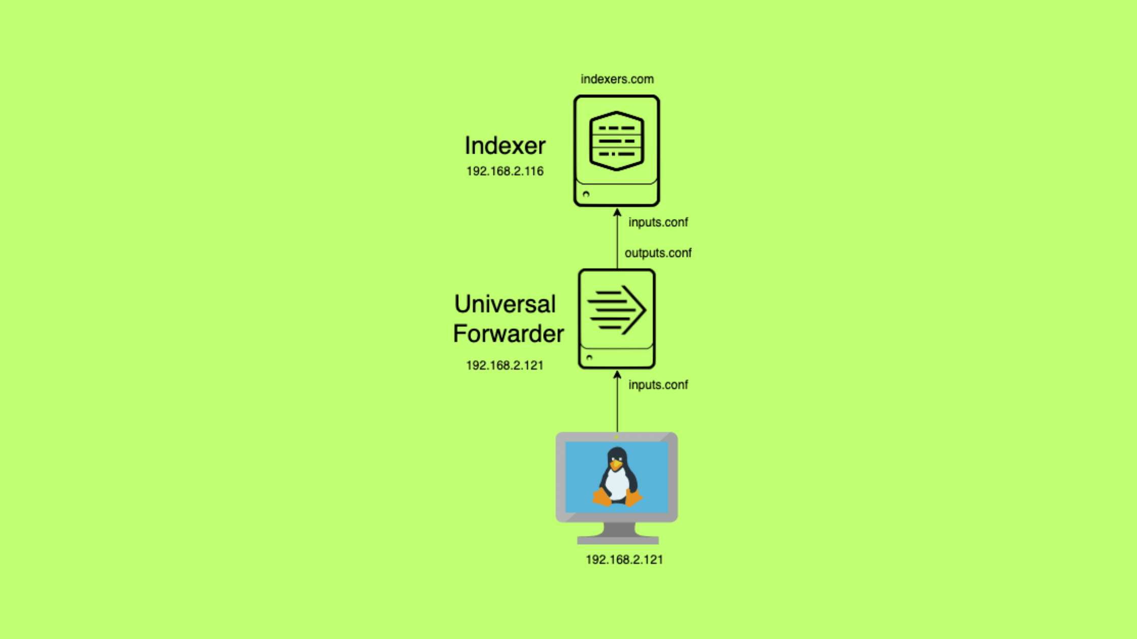 Splunk Forwarder & Indexer Setup Guide