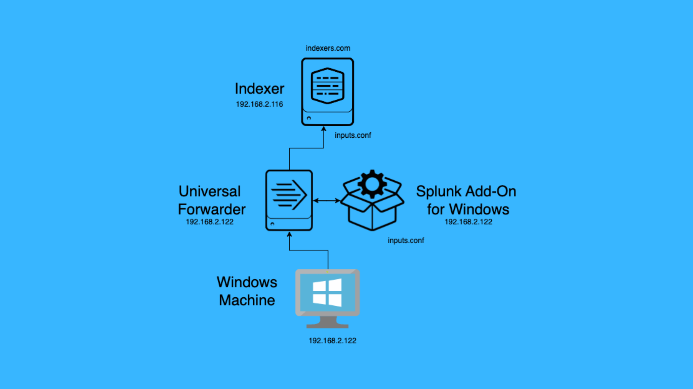 Splunk Universal Forwarder Setup on Windows