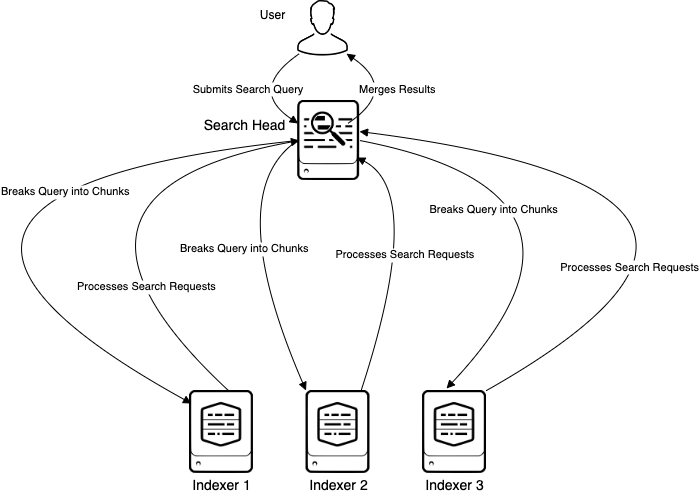 Diagram showing the steps a Splunk Search Head takes from submitting to processing and merging search queries.