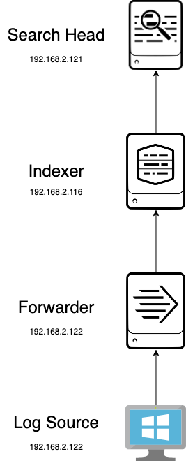 Diagram illustrating the setup of a lab for deploying a Splunk Search Head with roles assigned to different machines.