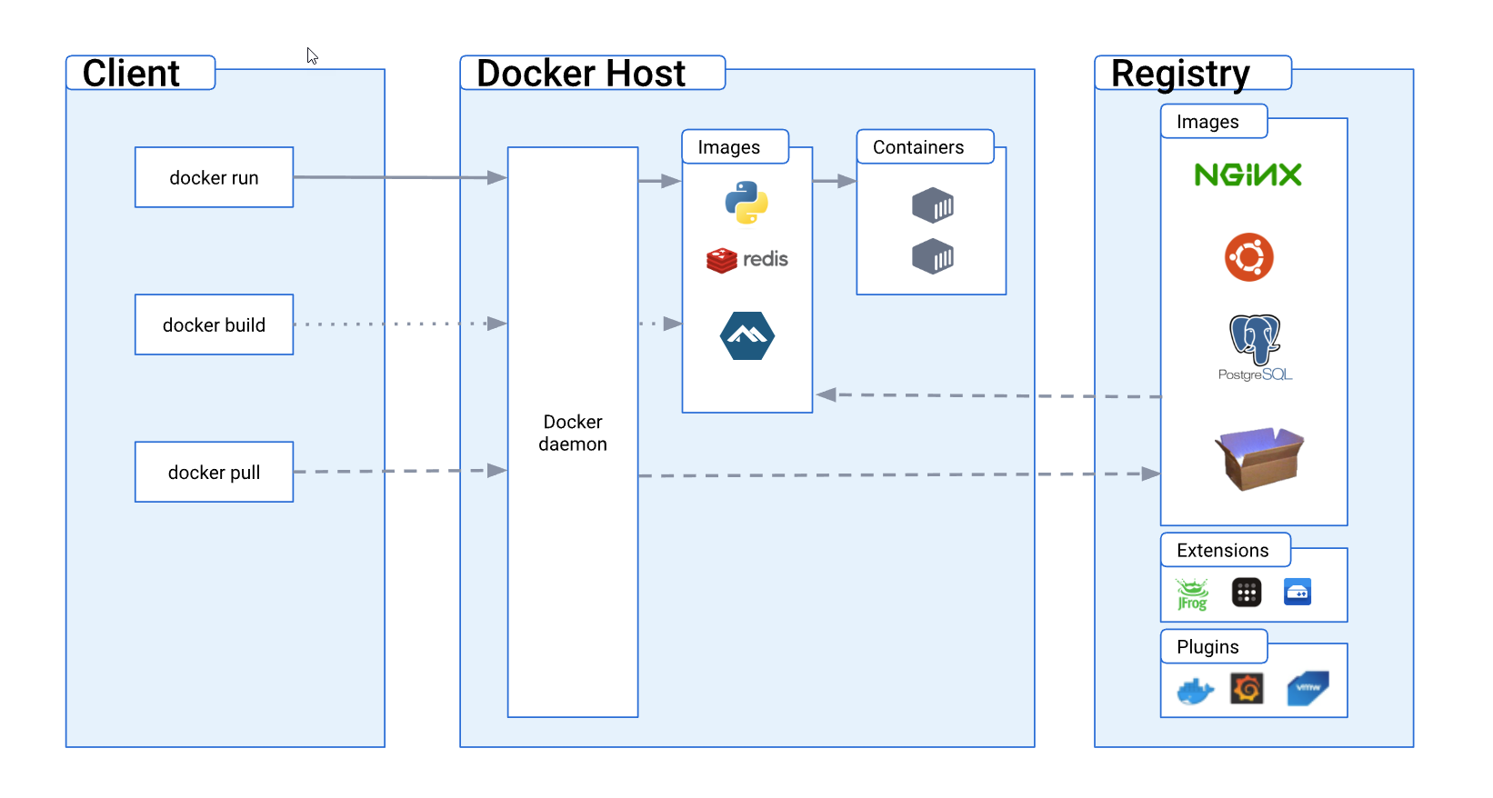 Diagram showing the Docker architecture with client commands, Docker host processes, and registry components.