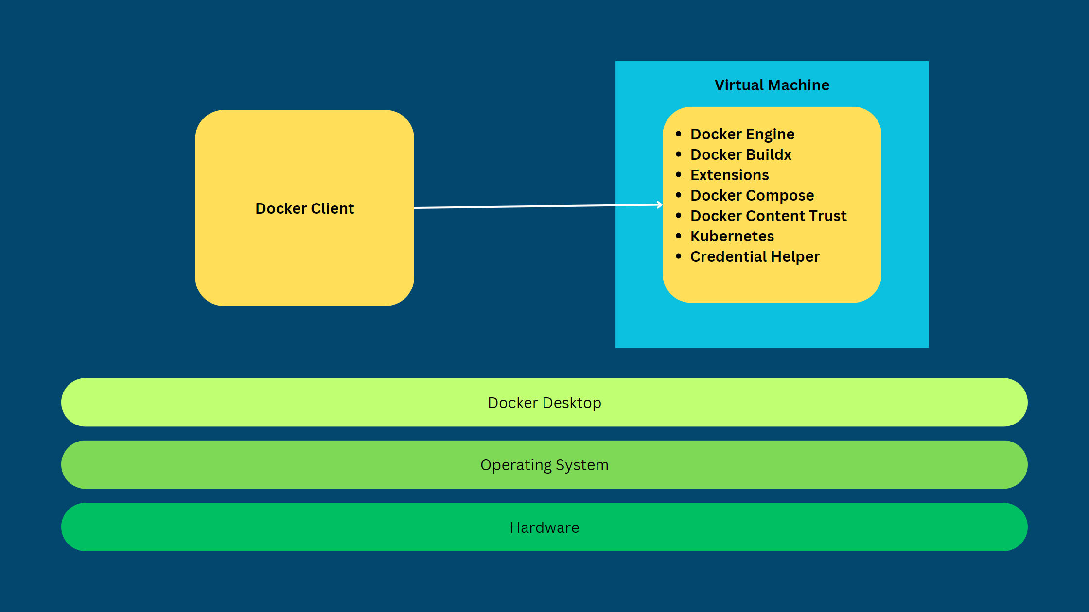 Block diagram of Docker Desktop showing the layered structure including Docker Client, Virtual Machine components, Operating System, and Hardware.