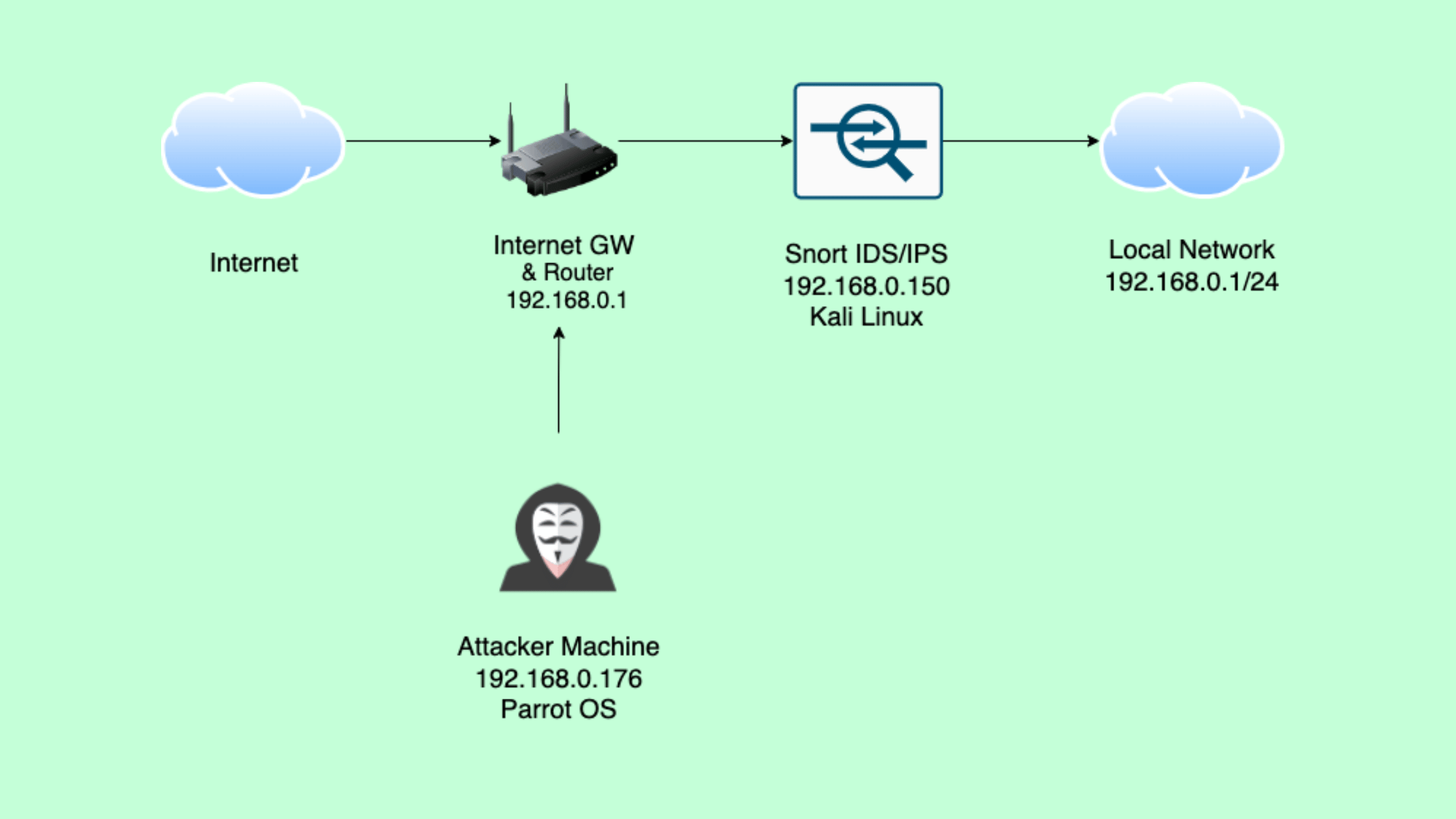 Build a Raspberry Pi IDS/IPS with Snort Tutorial