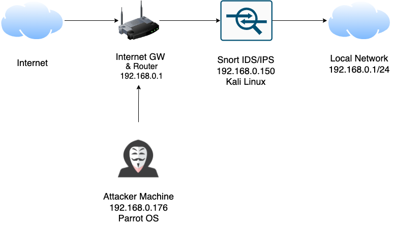 Network diagram showing Internet, router, Snort IDS/IPS, local network, and an attacker machine with IP addresses.