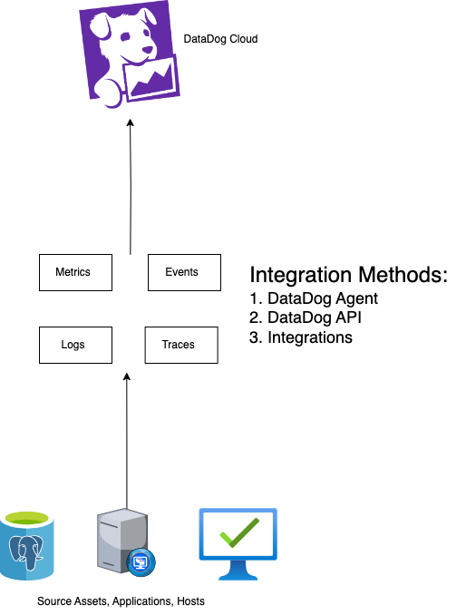 Infographic showing DataDog's monitoring components: Metrics, Events, Logs, and Traces, each represented by a specific icon.