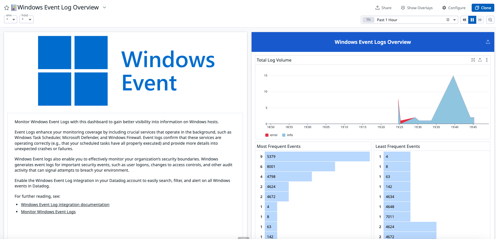 Windows Event Log Overview dashboard showing log volume graph and most/least frequent event IDs.