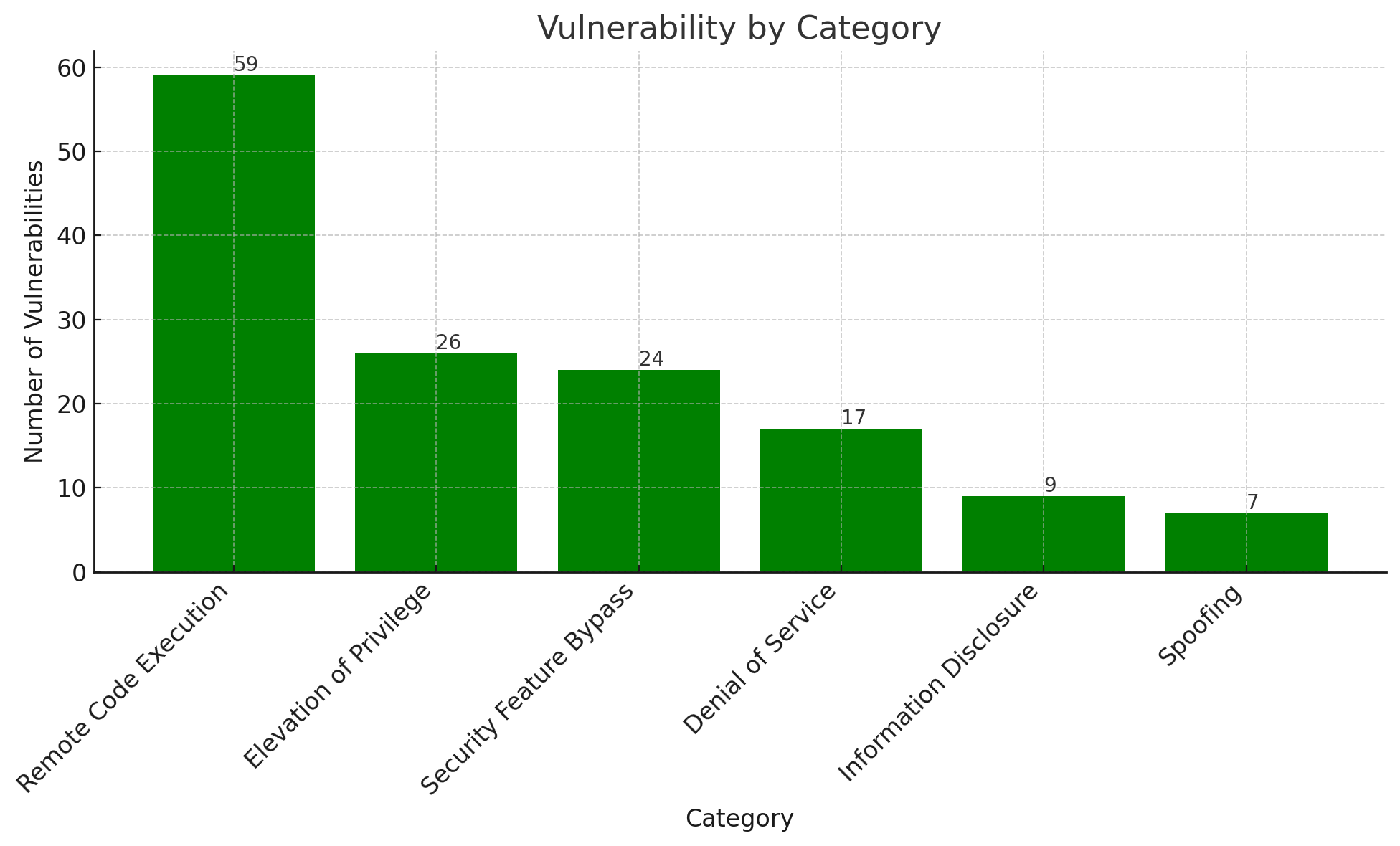 Bar graph showing number of vulnerabilities across six cybersecurity categories, with Remote Code Execution having the highest count at 59.
