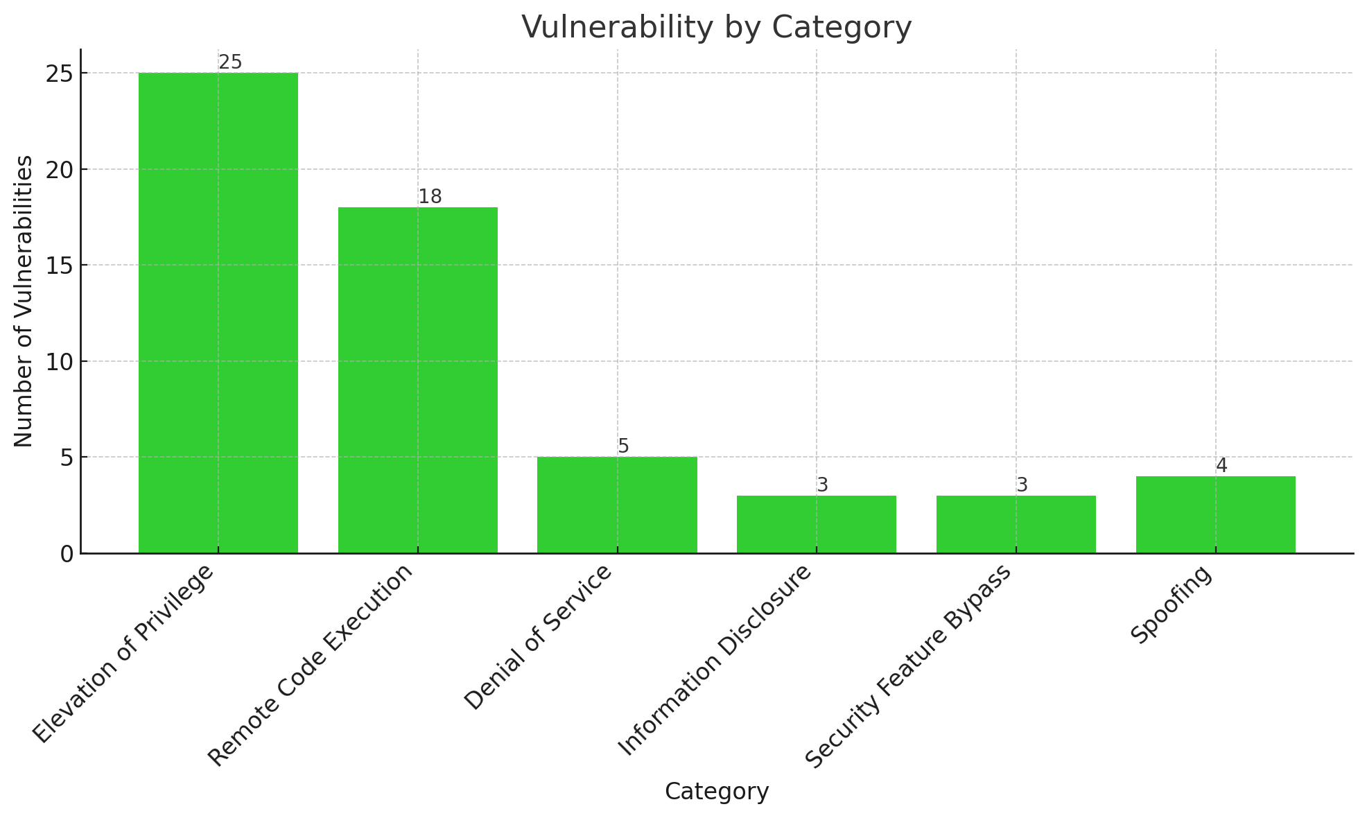 Bar chart displaying number of vulnerabilities across six cybersecurity categories, with "Elevation of Privilege" having the highest count at 25 and "Remote Code Execution" second at 18.