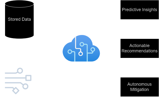 Diagram showing AI agents processing stored and streaming data to provide predictive insights, actionable recommendations, and autonomous mitigation.