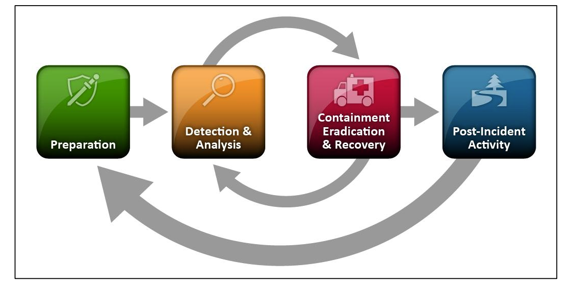 Diagram of the Incident Response Life Cycle showing four stages: Preparation, Detection & Analysis, Containment Eradication & Recovery, and Post-Incident Activity.