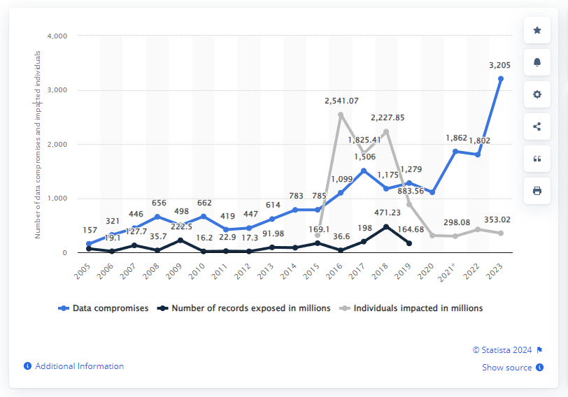 A line graph showing the annual number of data compromises, records exposed, and individuals impacted in the United States from 2005 to 2023.