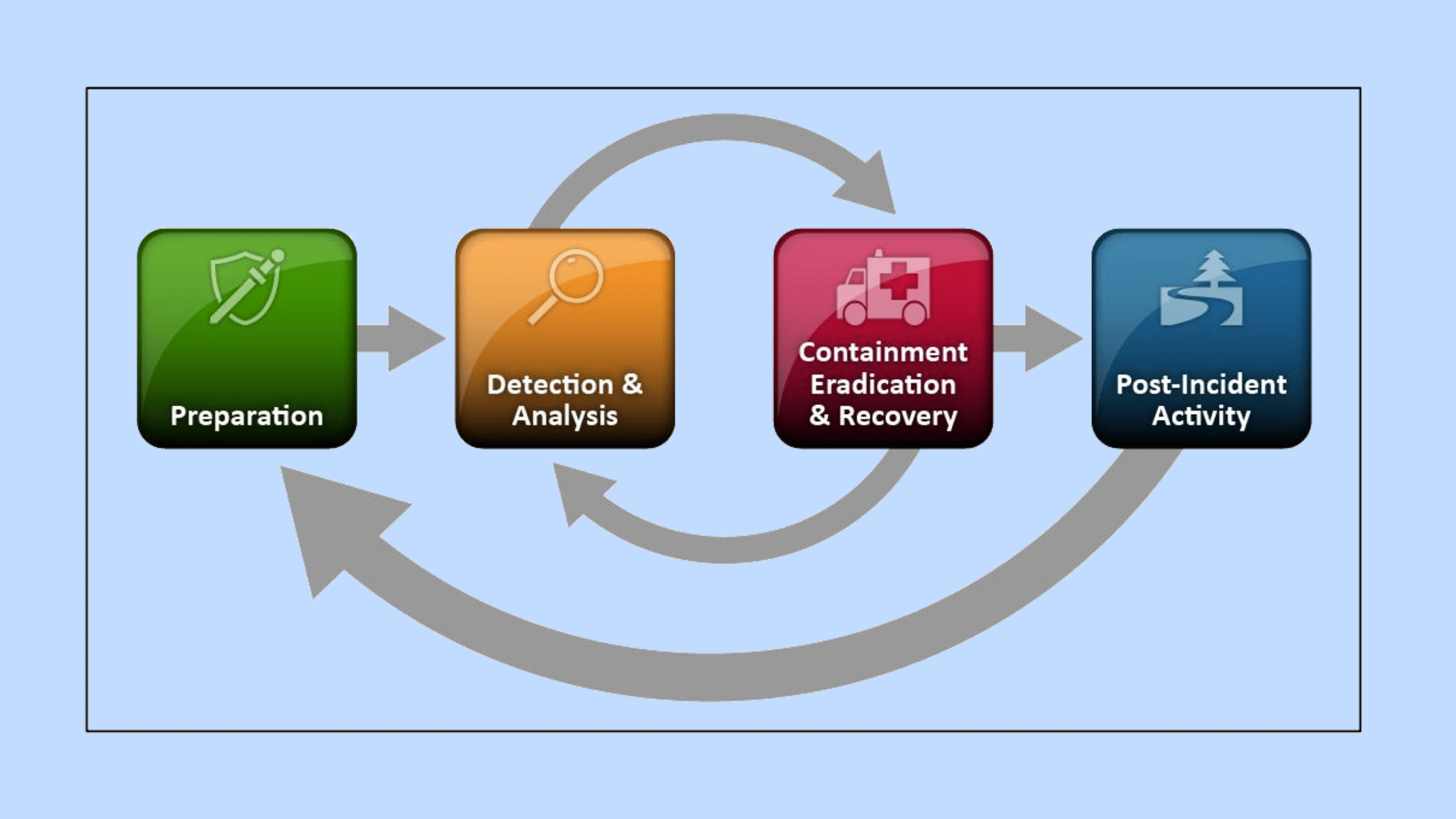 Effective Incident Response Life Cycle Overview