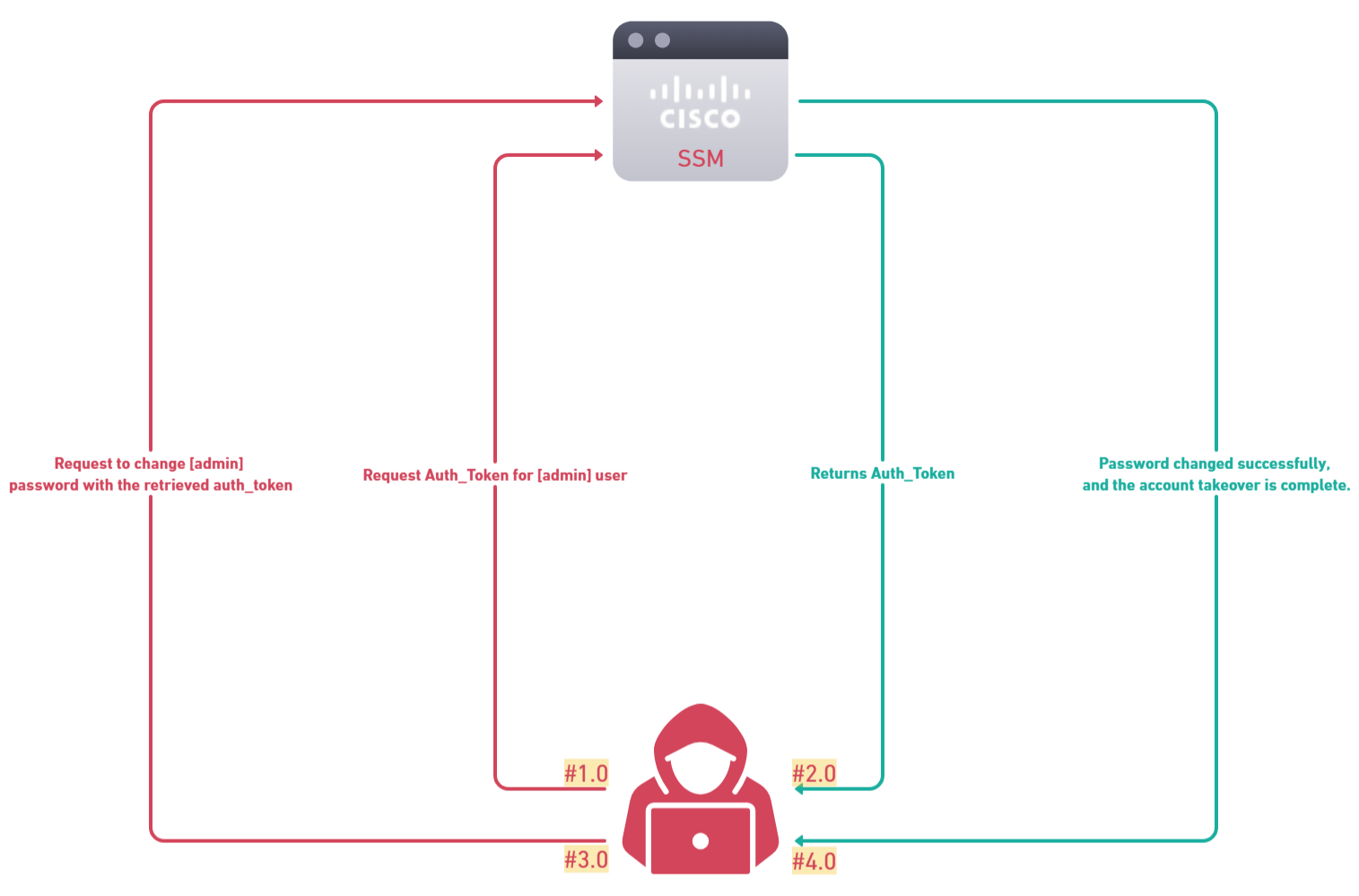Diagram showing the step-by-step exploitation process of CVE-2024-20419 in Cisco SSM, highlighting how attackers change admin passwords.