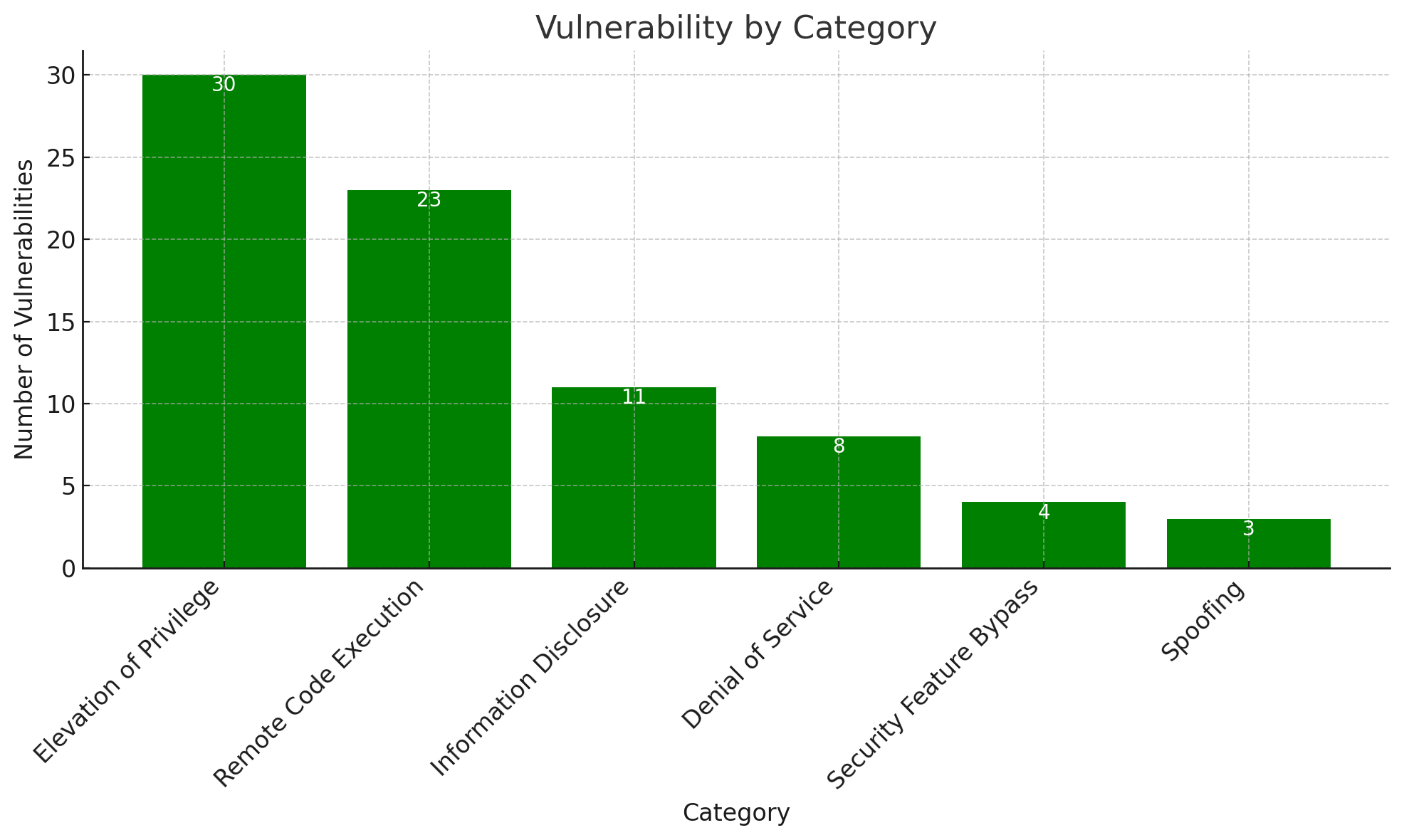 Bar chart showing the distribution of 79 vulnerabilities in September 2024 Patch Tuesday by category, with Elevation of Privilege and Remote Code Execution being most common.