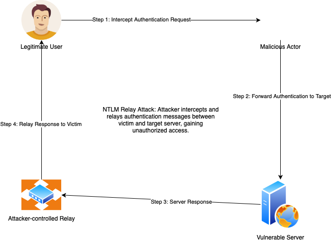 Diagram illustrating the steps of an NTLM Relay Attack, from intercepting authentication requests to exploiting a vulnerable server.